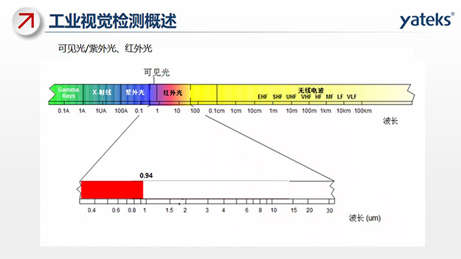 光線包含：可見光、紫外光、紅外光及無線電波等，不同的組成部分對應(yīng)不同的波長